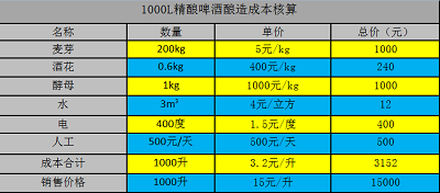 精酿啤酒装备本钱效益表.jpg