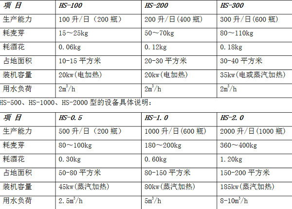 精酿啤酒装备原质料 能源消耗 精酿啤酒装备 精酿啤酒装备厂家 精酿啤酒屋装备 精酿啤酒屋 二手精酿啤酒装备  精酿啤酒装备低价出售 出售二手精酿啤酒装备 低价二手啤酒装备